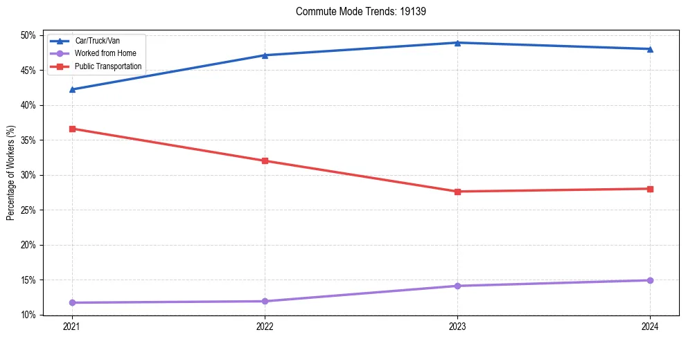 Transportation trends in US ZIP Code 19139