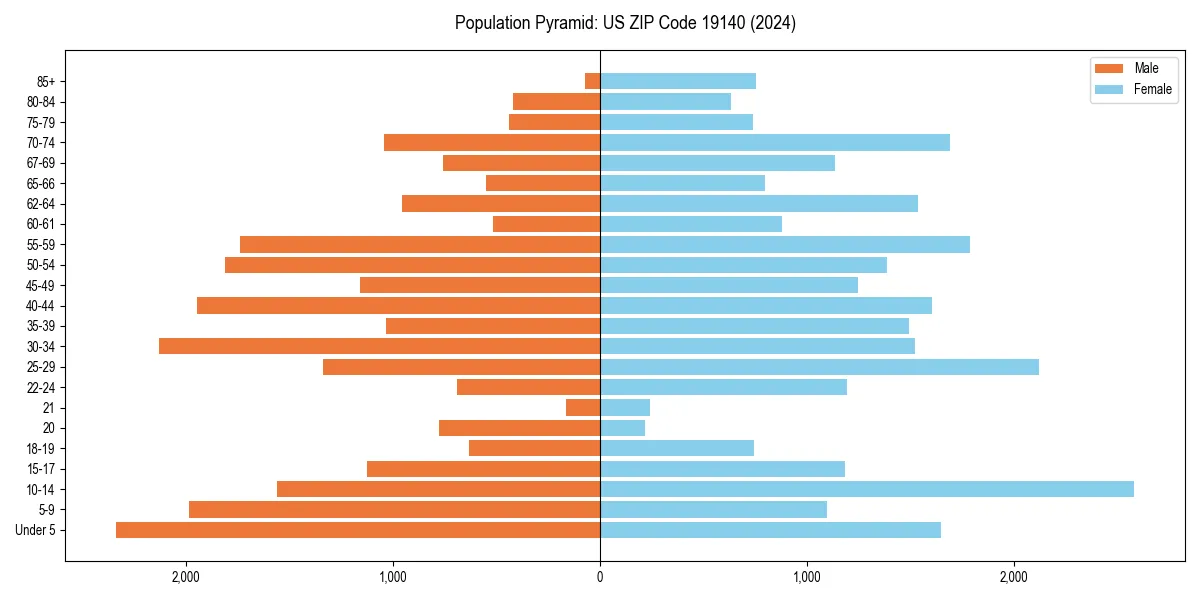Population pyramid for 