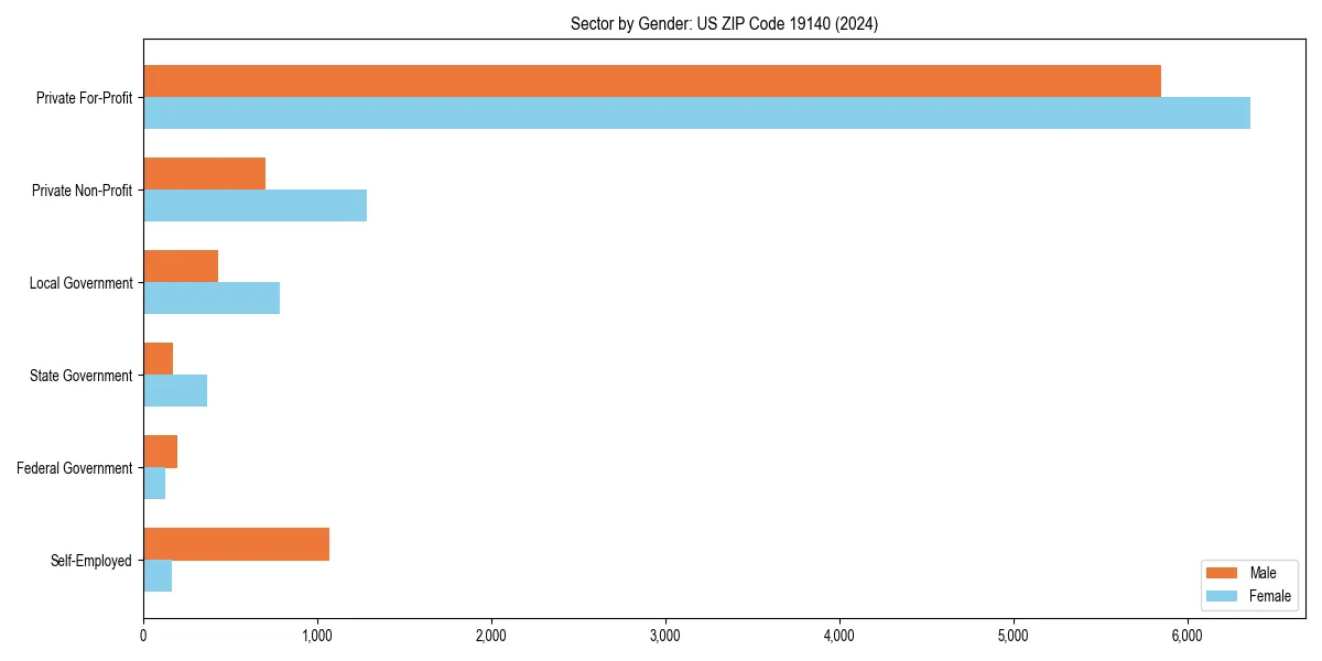 Employment sector breakdown by gender in 