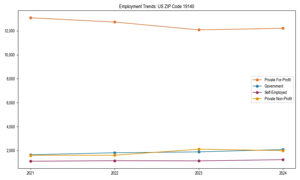 Long-term employment trends in 