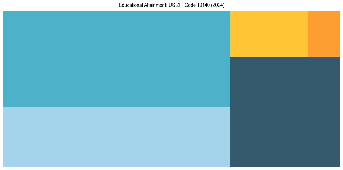Education Treemap for  in 2024