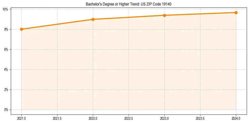 Trend chart showing bachelor degree growth in 