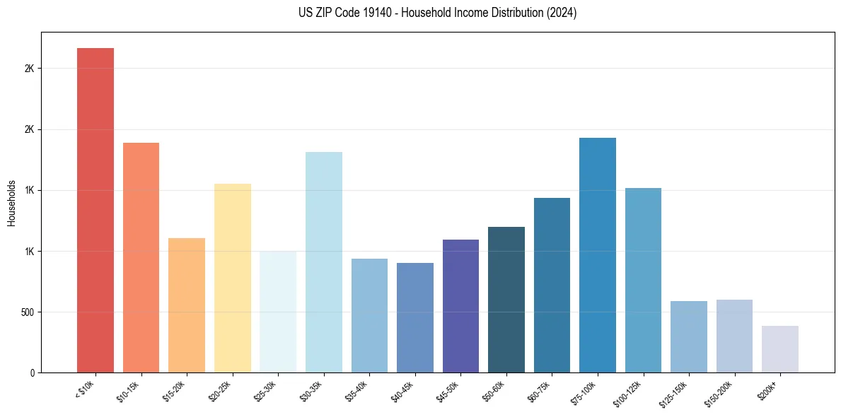 Income Distribution for 