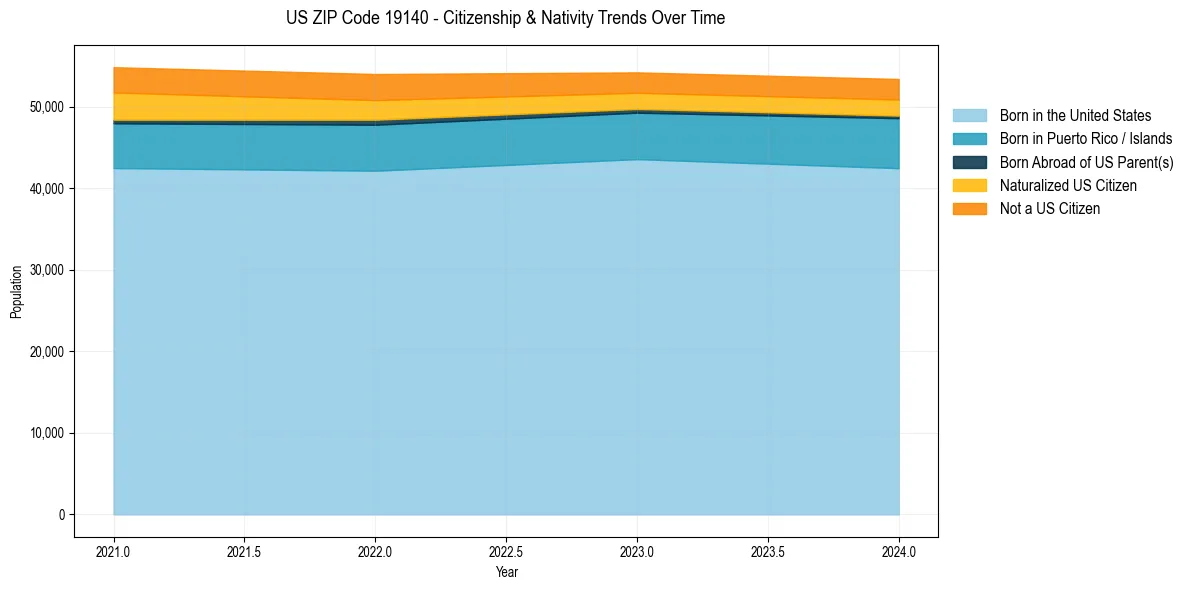 Historical nativity trends for 