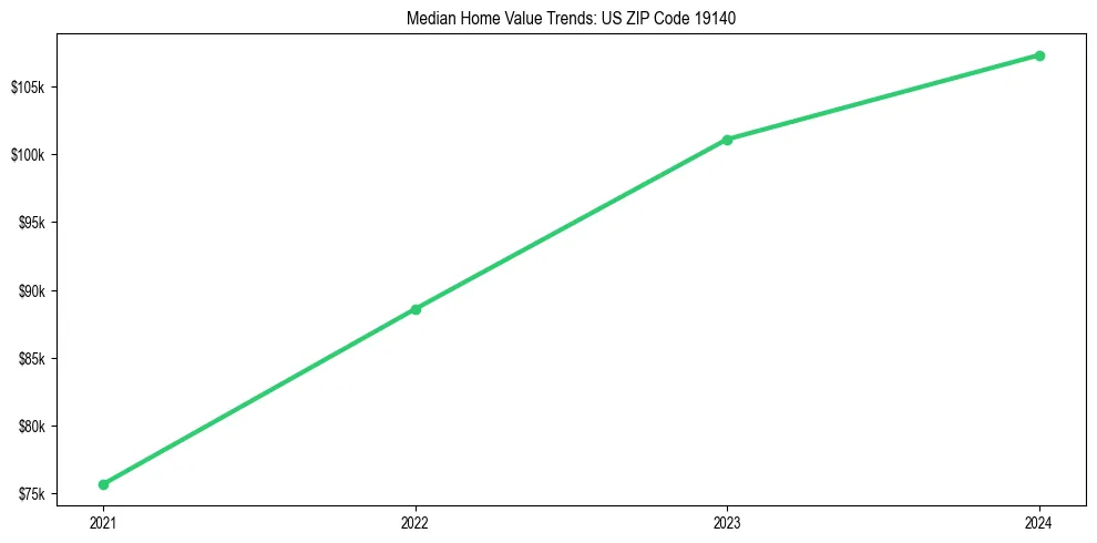 Median property value trends in 