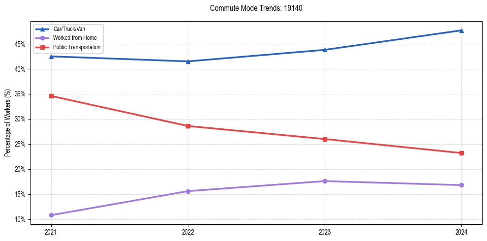 Transportation trends in US ZIP Code 19140