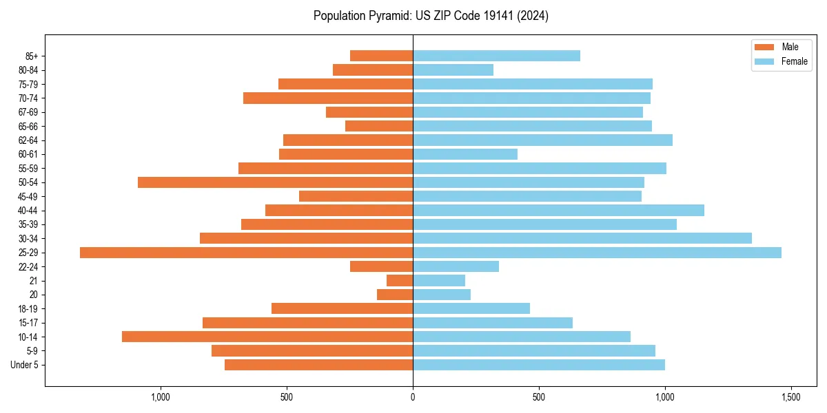 Population pyramid for 