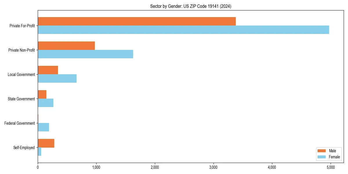 Employment sector breakdown by gender in 