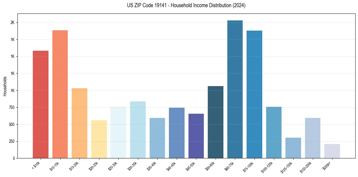 Income Distribution for 