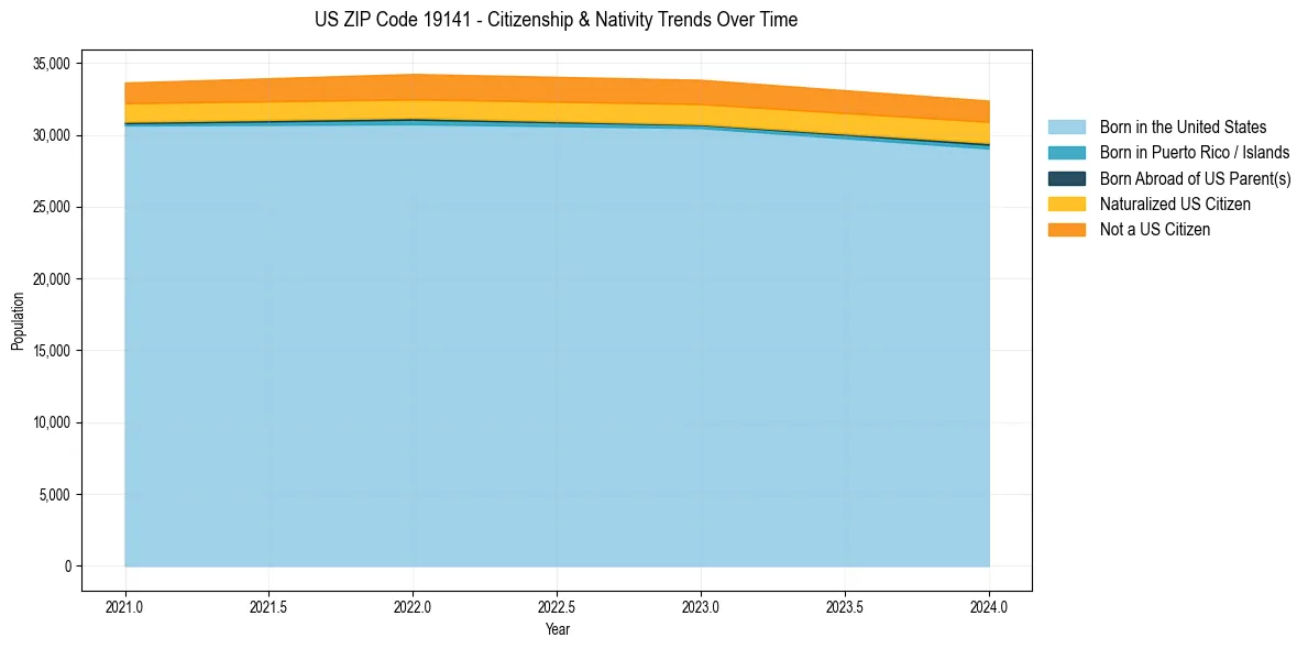 Historical nativity trends for 