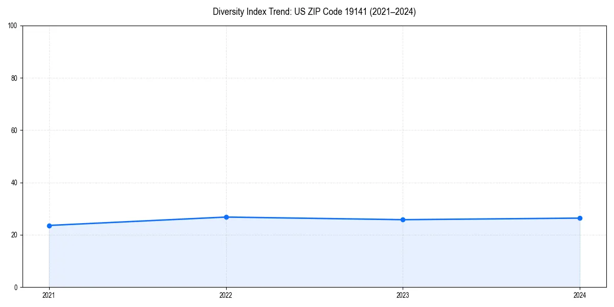 Line chart showing diversity index trends for 