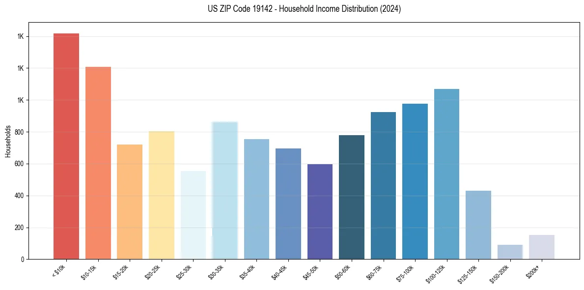 Income Distribution for 