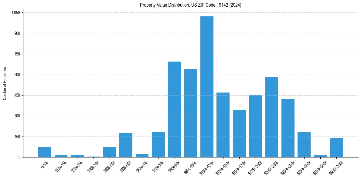 Value Distribution for 