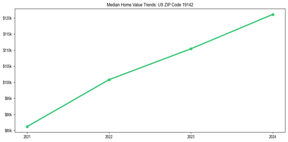 Median property value trends in 