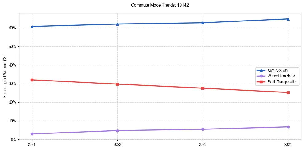 Transportation trends in US ZIP Code 19142