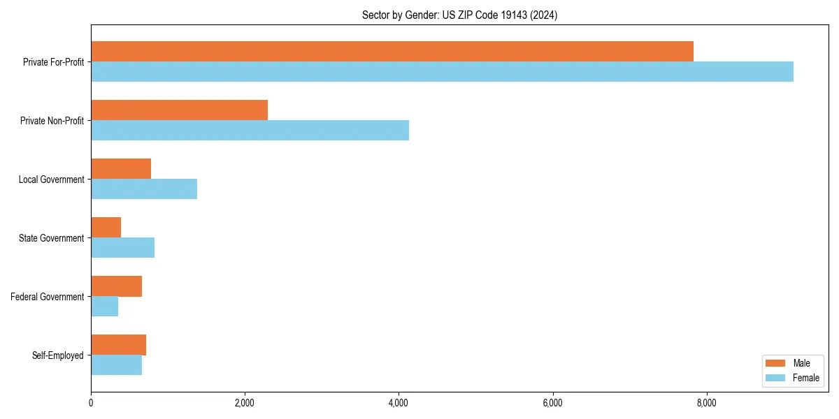 Employment sector breakdown by gender in 