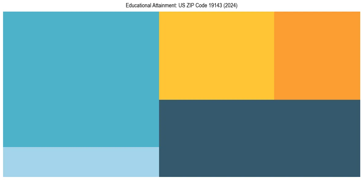 Education Treemap for  in 2024