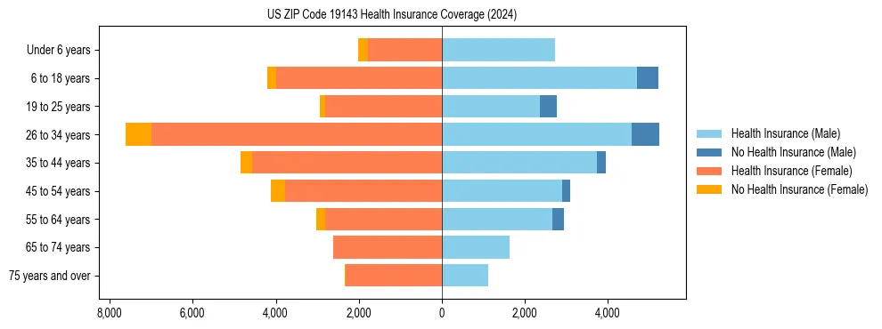 Health insurance pyramid for US ZIP Code 19143