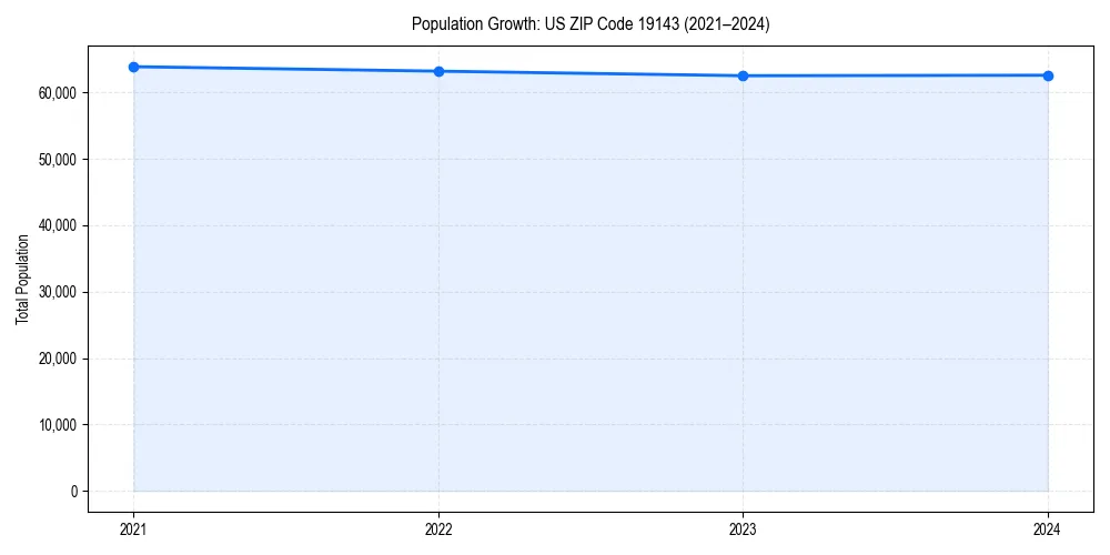 Population trends in 