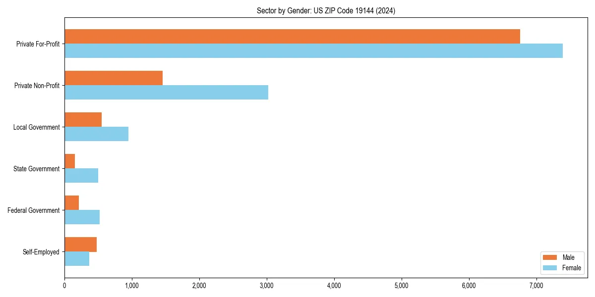 Employment sector breakdown by gender in 