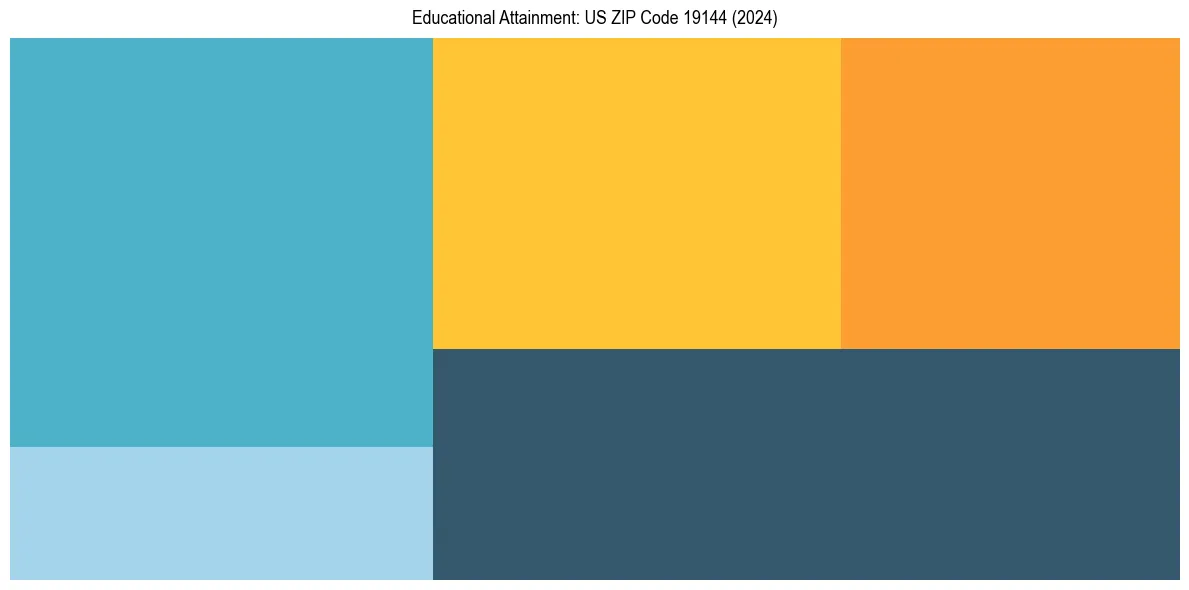 Education Treemap for  in 2024