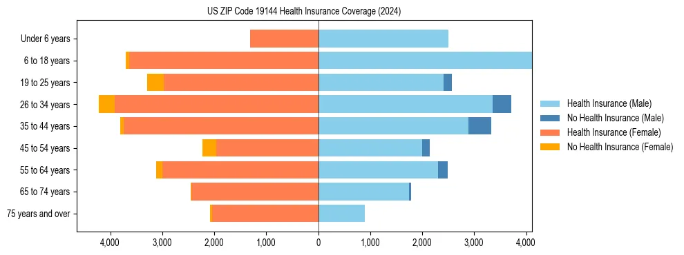 Health insurance pyramid for US ZIP Code 19144