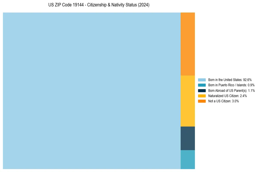 Nativity Treemap for 