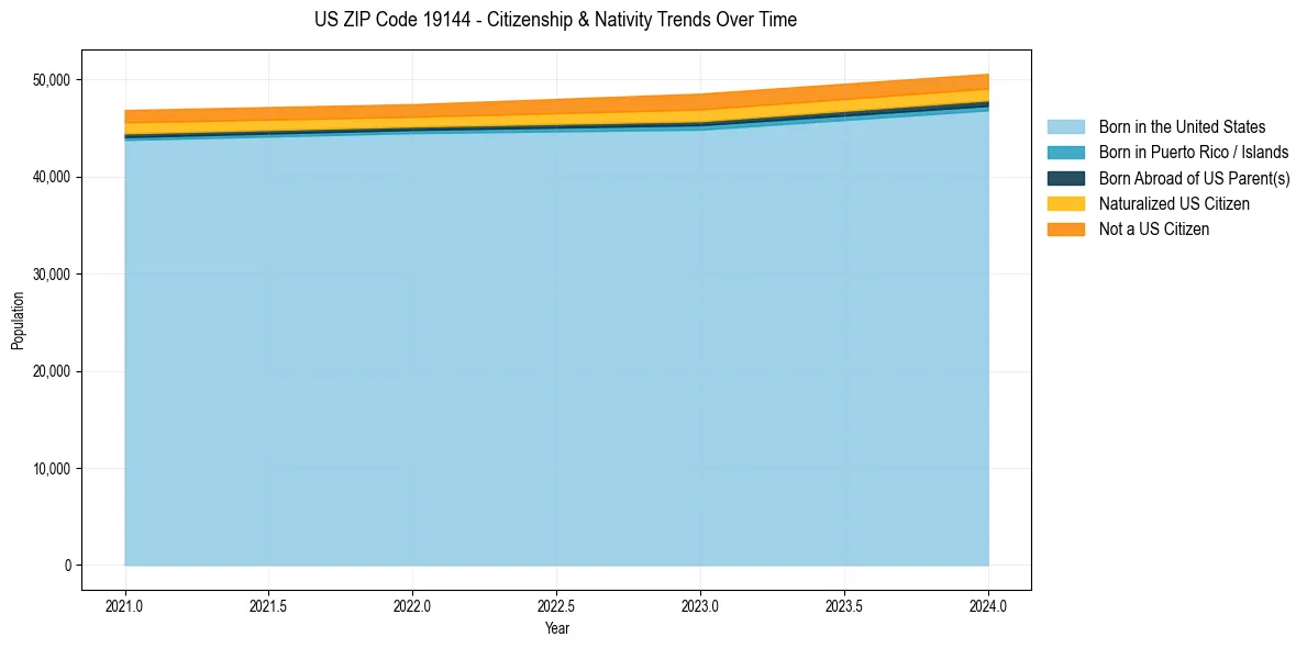 Historical nativity trends for 