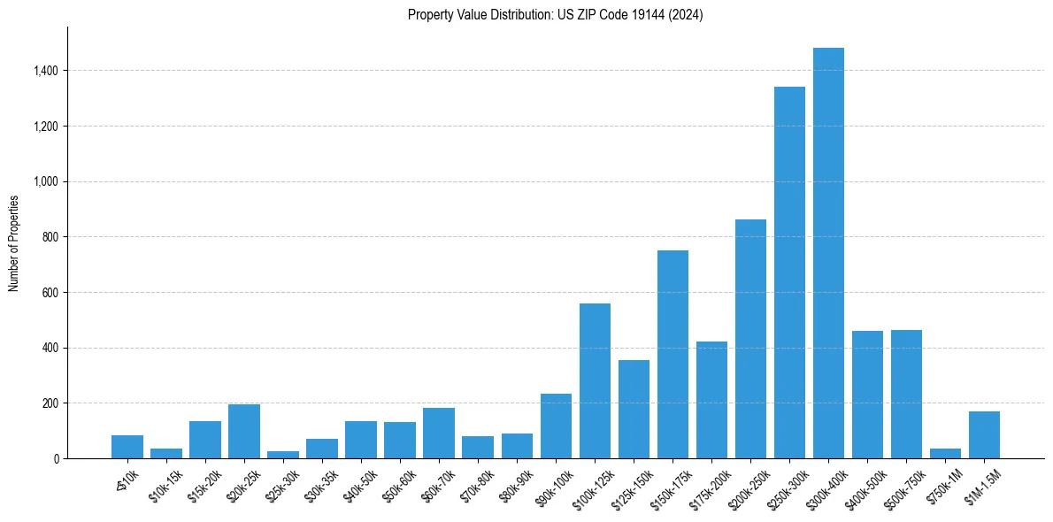 Value Distribution for 