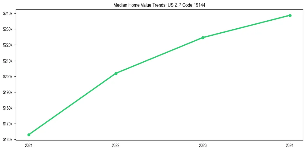 Median property value trends in 