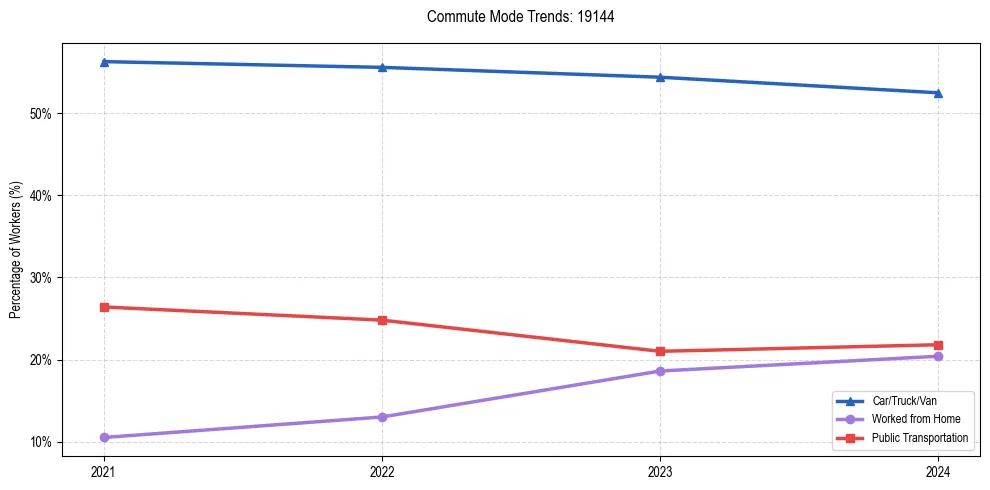 Transportation trends in US ZIP Code 19144