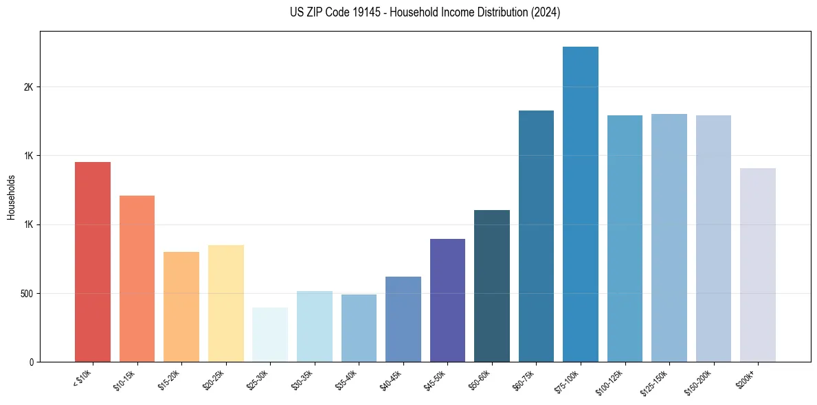 Income Distribution for 