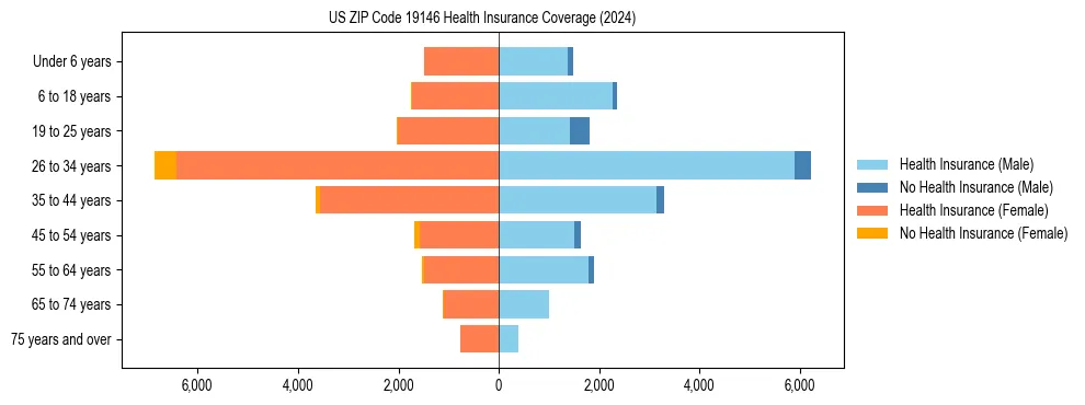 Health insurance pyramid for US ZIP Code 19146