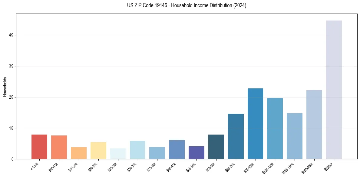 Income Distribution for 