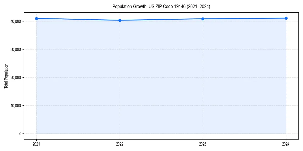 Population trends in 
