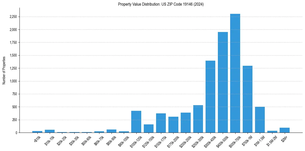 Value Distribution for 