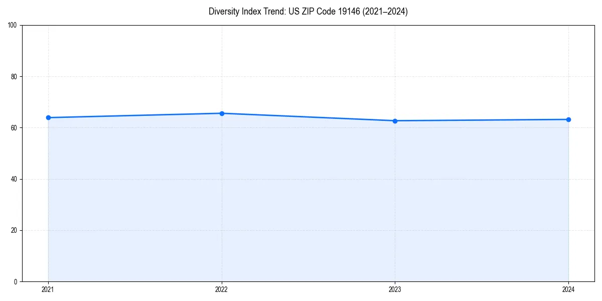 Line chart showing diversity index trends for 
