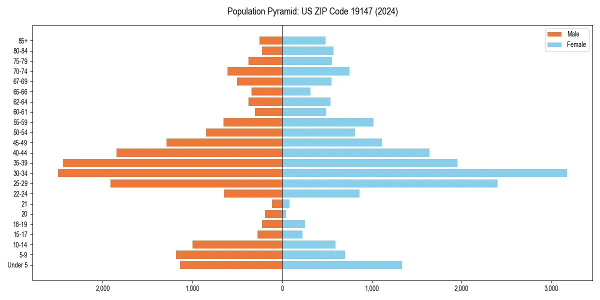 Population pyramid for 