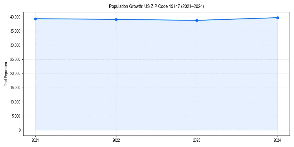 Population trends in 