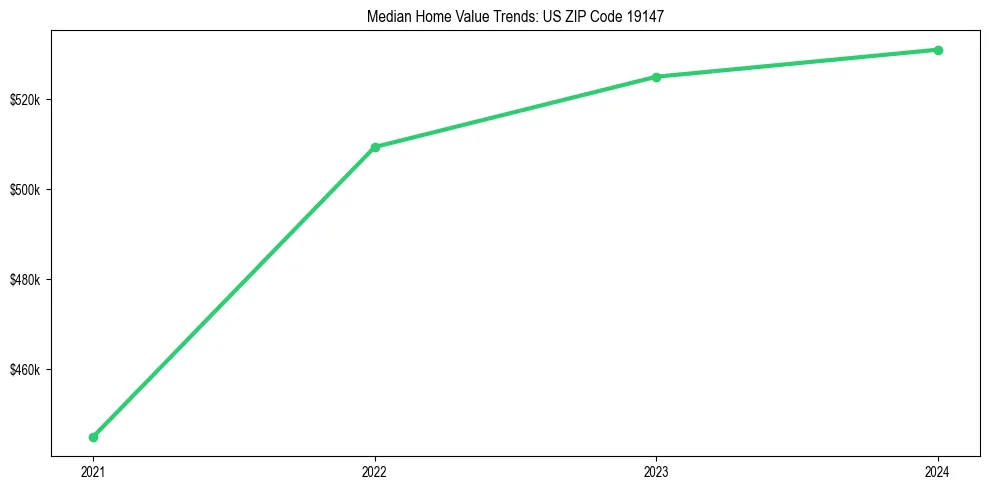 Median property value trends in 