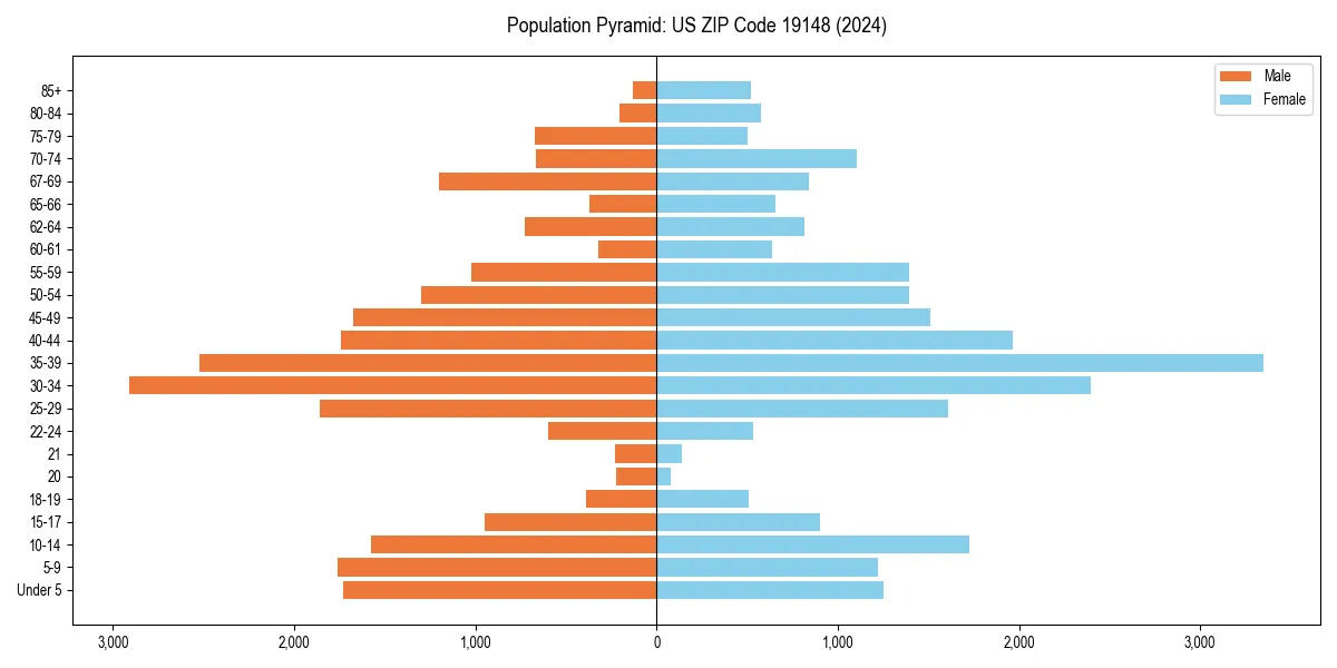 Population pyramid for 