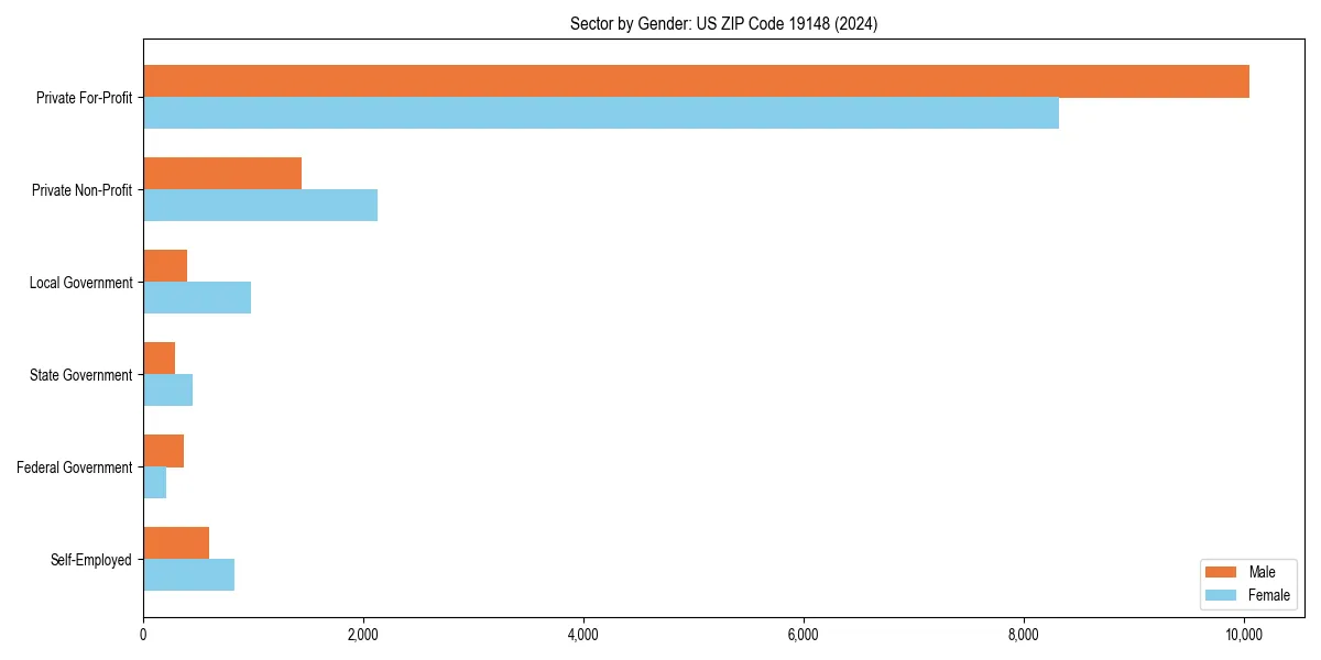 Employment sector breakdown by gender in 