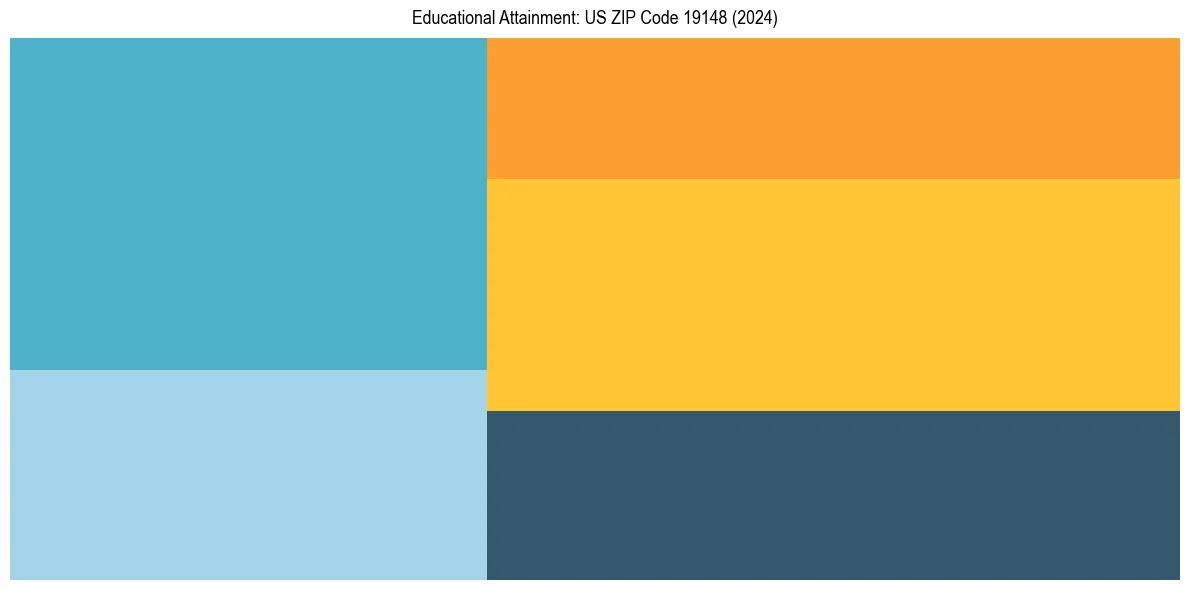 Education Treemap for  in 2024