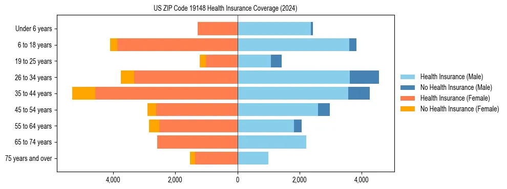 Health insurance pyramid for US ZIP Code 19148