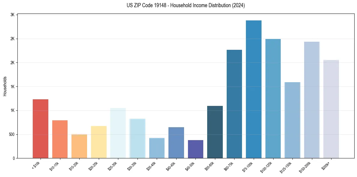 Income Distribution for 