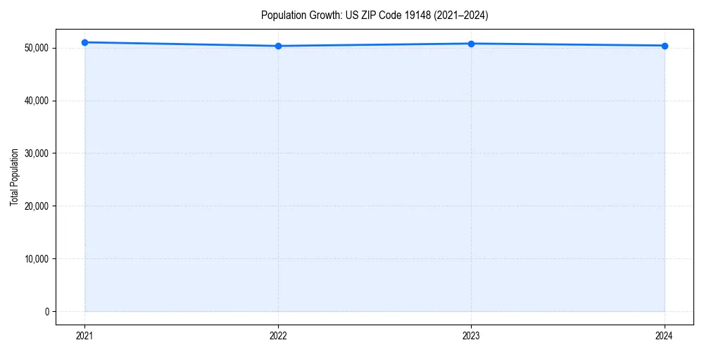 Population trends in 