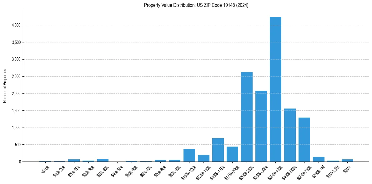 Value Distribution for 