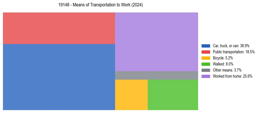 Commute modes in US ZIP Code 19148