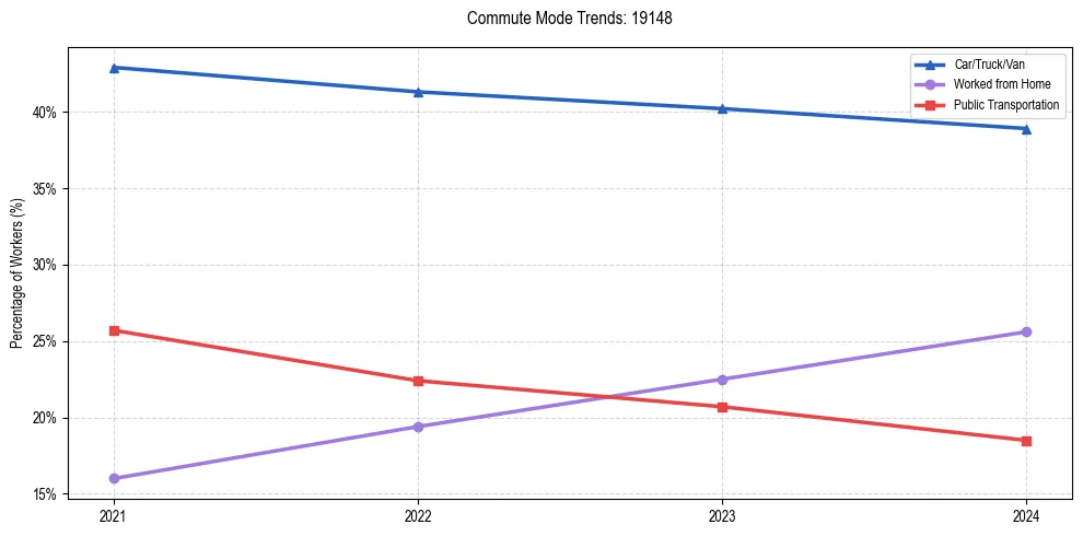 Transportation trends in US ZIP Code 19148