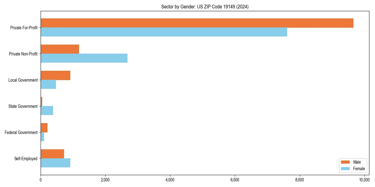Employment sector breakdown by gender in 